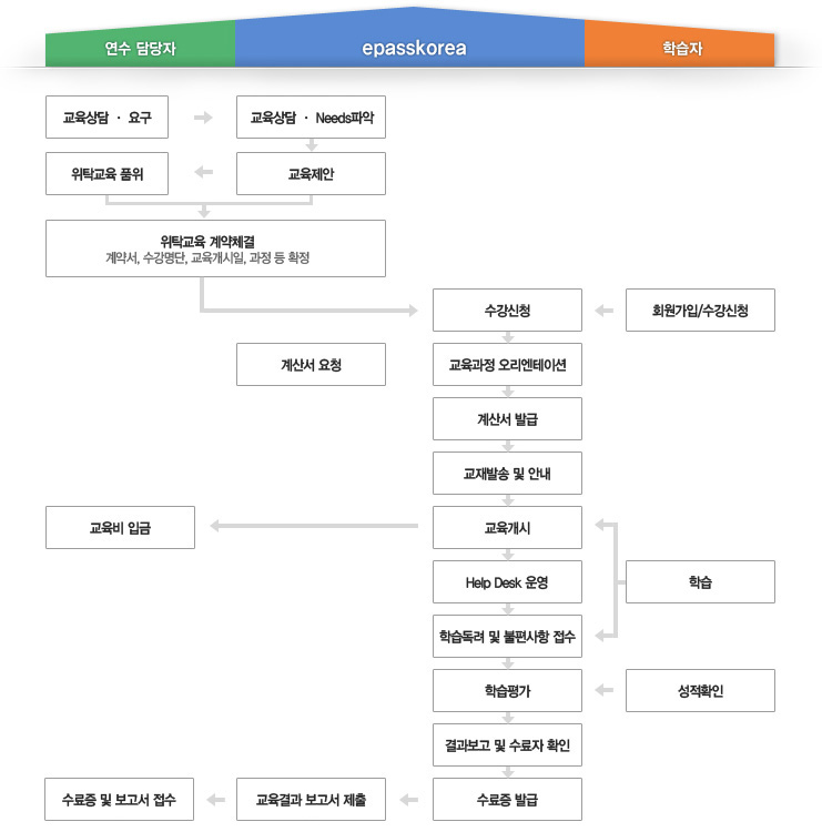 교육운영 프로세스 설명 이미지